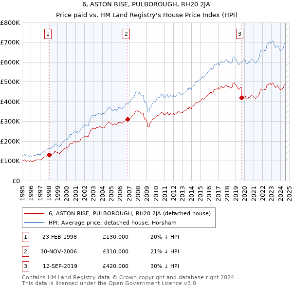 6, ASTON RISE, PULBOROUGH, RH20 2JA: Price paid vs HM Land Registry's House Price Index