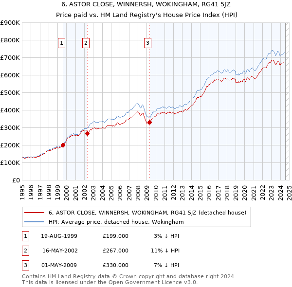 6, ASTOR CLOSE, WINNERSH, WOKINGHAM, RG41 5JZ: Price paid vs HM Land Registry's House Price Index