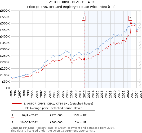 6, ASTOR DRIVE, DEAL, CT14 9XL: Price paid vs HM Land Registry's House Price Index