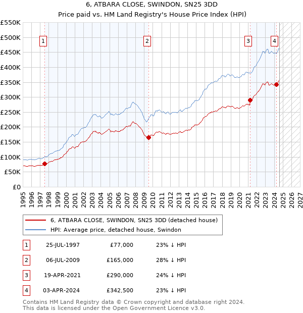 6, ATBARA CLOSE, SWINDON, SN25 3DD: Price paid vs HM Land Registry's House Price Index