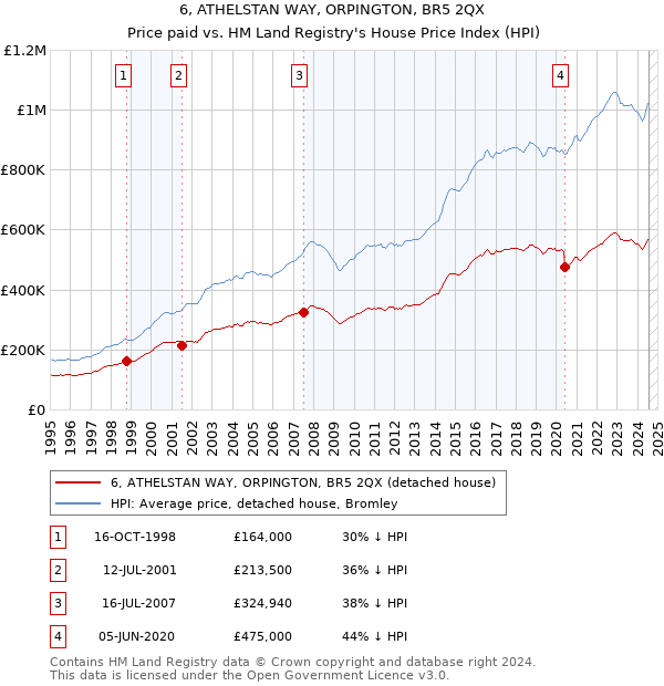 6, ATHELSTAN WAY, ORPINGTON, BR5 2QX: Price paid vs HM Land Registry's House Price Index