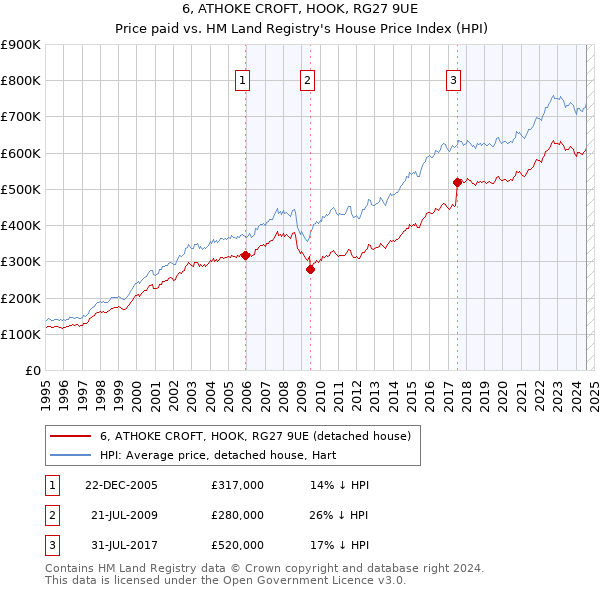 6, ATHOKE CROFT, HOOK, RG27 9UE: Price paid vs HM Land Registry's House Price Index