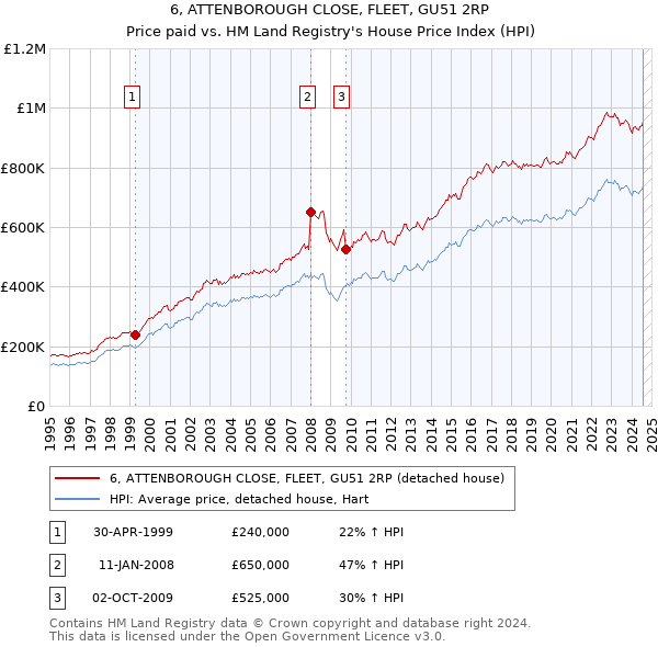 6, ATTENBOROUGH CLOSE, FLEET, GU51 2RP: Price paid vs HM Land Registry's House Price Index