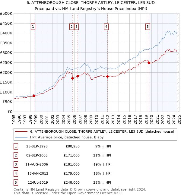 6, ATTENBOROUGH CLOSE, THORPE ASTLEY, LEICESTER, LE3 3UD: Price paid vs HM Land Registry's House Price Index