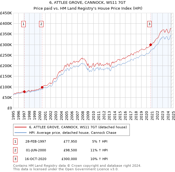 6, ATTLEE GROVE, CANNOCK, WS11 7GT: Price paid vs HM Land Registry's House Price Index