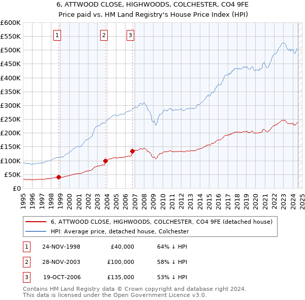 6, ATTWOOD CLOSE, HIGHWOODS, COLCHESTER, CO4 9FE: Price paid vs HM Land Registry's House Price Index