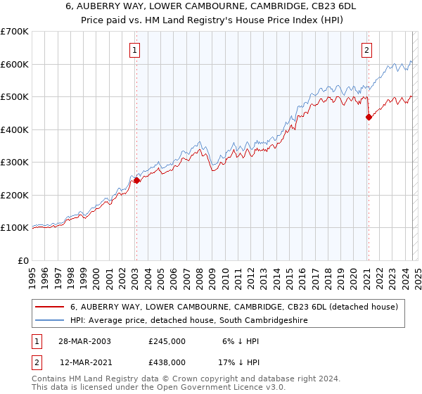 6, AUBERRY WAY, LOWER CAMBOURNE, CAMBRIDGE, CB23 6DL: Price paid vs HM Land Registry's House Price Index