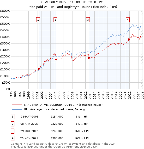 6, AUBREY DRIVE, SUDBURY, CO10 1PY: Price paid vs HM Land Registry's House Price Index