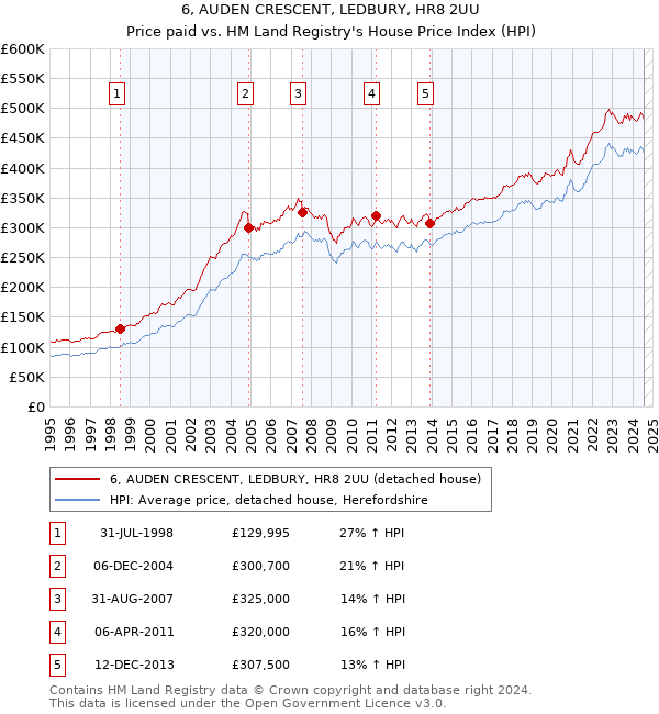 6, AUDEN CRESCENT, LEDBURY, HR8 2UU: Price paid vs HM Land Registry's House Price Index