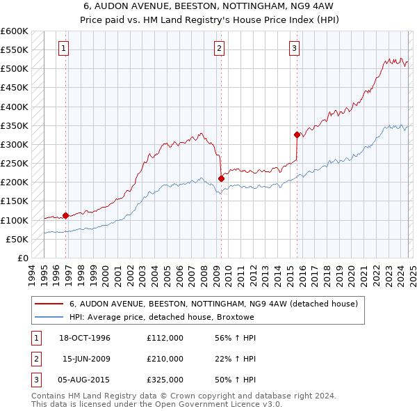 6, AUDON AVENUE, BEESTON, NOTTINGHAM, NG9 4AW: Price paid vs HM Land Registry's House Price Index