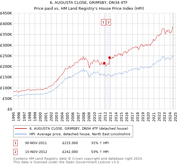 6, AUGUSTA CLOSE, GRIMSBY, DN34 4TF: Price paid vs HM Land Registry's House Price Index