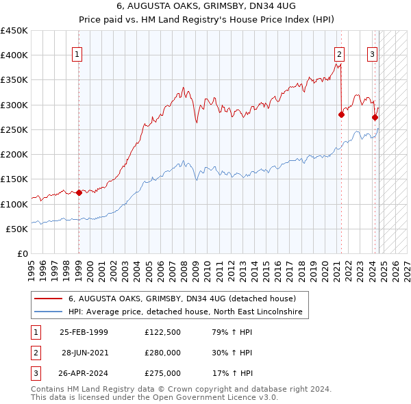 6, AUGUSTA OAKS, GRIMSBY, DN34 4UG: Price paid vs HM Land Registry's House Price Index