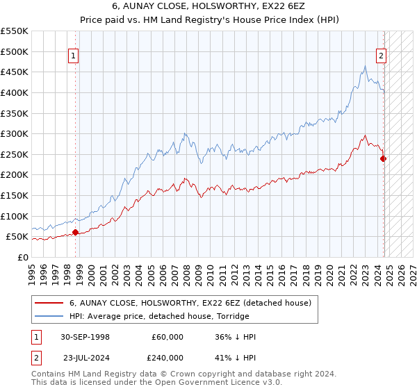 6, AUNAY CLOSE, HOLSWORTHY, EX22 6EZ: Price paid vs HM Land Registry's House Price Index