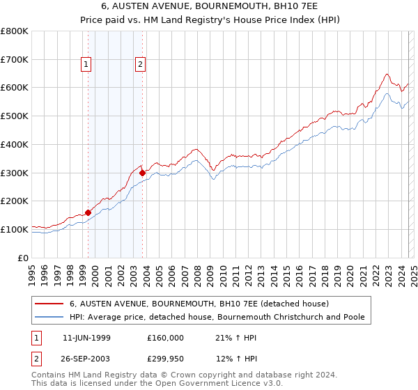 6, AUSTEN AVENUE, BOURNEMOUTH, BH10 7EE: Price paid vs HM Land Registry's House Price Index