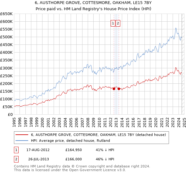 6, AUSTHORPE GROVE, COTTESMORE, OAKHAM, LE15 7BY: Price paid vs HM Land Registry's House Price Index