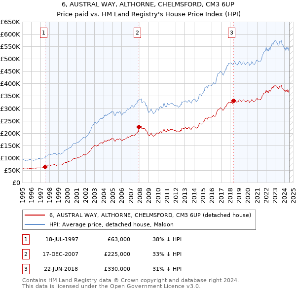 6, AUSTRAL WAY, ALTHORNE, CHELMSFORD, CM3 6UP: Price paid vs HM Land Registry's House Price Index