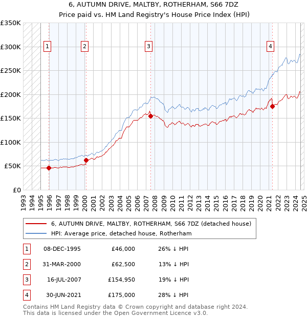 6, AUTUMN DRIVE, MALTBY, ROTHERHAM, S66 7DZ: Price paid vs HM Land Registry's House Price Index