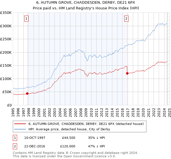 6, AUTUMN GROVE, CHADDESDEN, DERBY, DE21 6PX: Price paid vs HM Land Registry's House Price Index