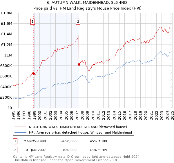 6, AUTUMN WALK, MAIDENHEAD, SL6 4ND: Price paid vs HM Land Registry's House Price Index