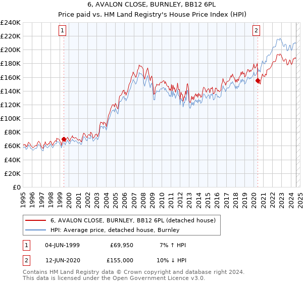 6, AVALON CLOSE, BURNLEY, BB12 6PL: Price paid vs HM Land Registry's House Price Index