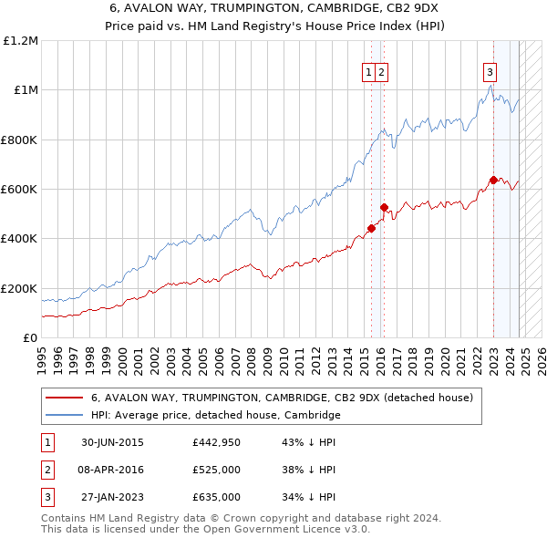 6, AVALON WAY, TRUMPINGTON, CAMBRIDGE, CB2 9DX: Price paid vs HM Land Registry's House Price Index