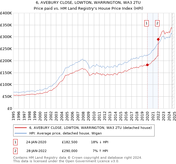 6, AVEBURY CLOSE, LOWTON, WARRINGTON, WA3 2TU: Price paid vs HM Land Registry's House Price Index