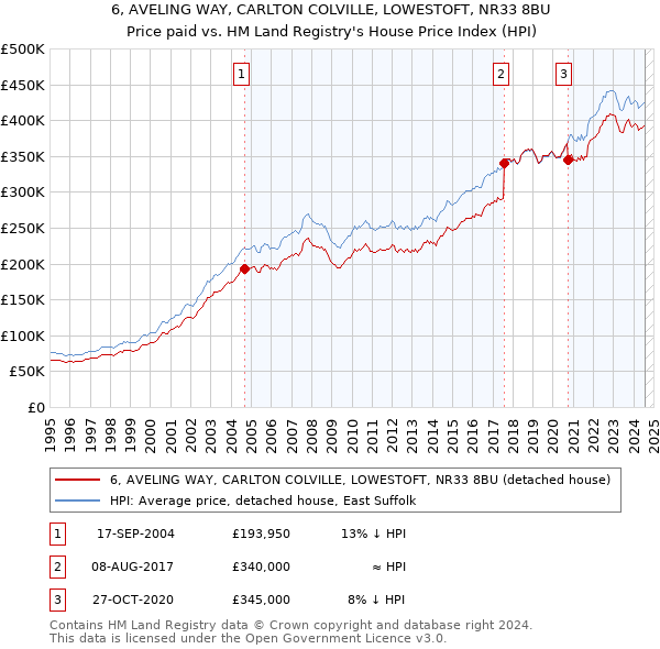 6, AVELING WAY, CARLTON COLVILLE, LOWESTOFT, NR33 8BU: Price paid vs HM Land Registry's House Price Index