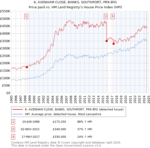 6, AVENHAM CLOSE, BANKS, SOUTHPORT, PR9 8FG: Price paid vs HM Land Registry's House Price Index