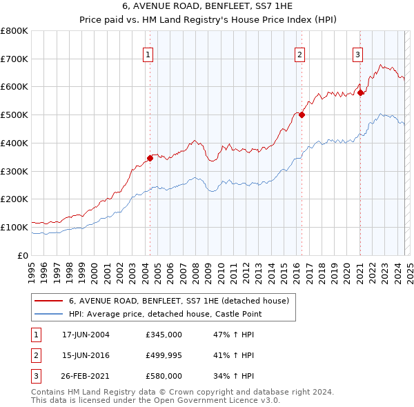 6, AVENUE ROAD, BENFLEET, SS7 1HE: Price paid vs HM Land Registry's House Price Index