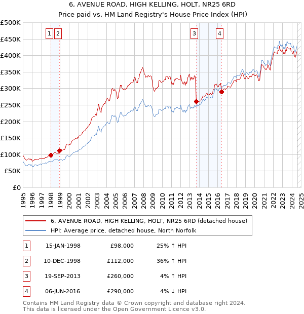 6, AVENUE ROAD, HIGH KELLING, HOLT, NR25 6RD: Price paid vs HM Land Registry's House Price Index