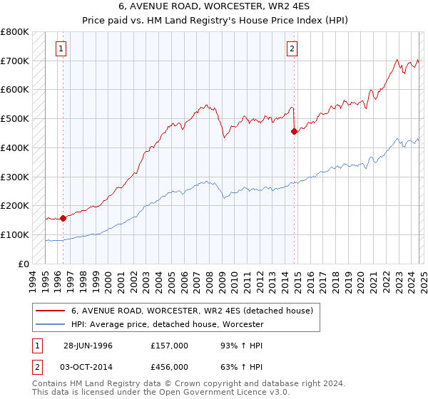 6, AVENUE ROAD, WORCESTER, WR2 4ES: Price paid vs HM Land Registry's House Price Index