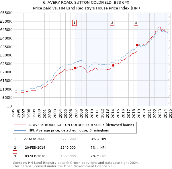 6, AVERY ROAD, SUTTON COLDFIELD, B73 6PX: Price paid vs HM Land Registry's House Price Index