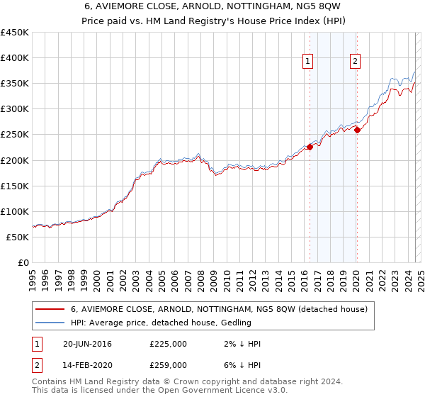 6, AVIEMORE CLOSE, ARNOLD, NOTTINGHAM, NG5 8QW: Price paid vs HM Land Registry's House Price Index