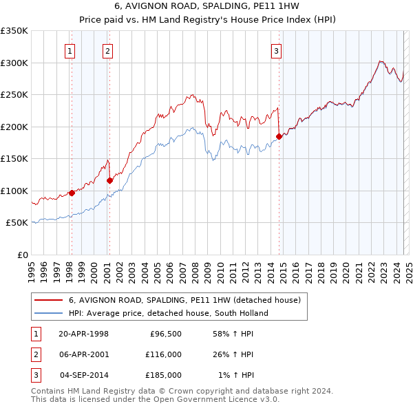 6, AVIGNON ROAD, SPALDING, PE11 1HW: Price paid vs HM Land Registry's House Price Index