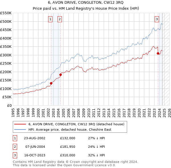 6, AVON DRIVE, CONGLETON, CW12 3RQ: Price paid vs HM Land Registry's House Price Index