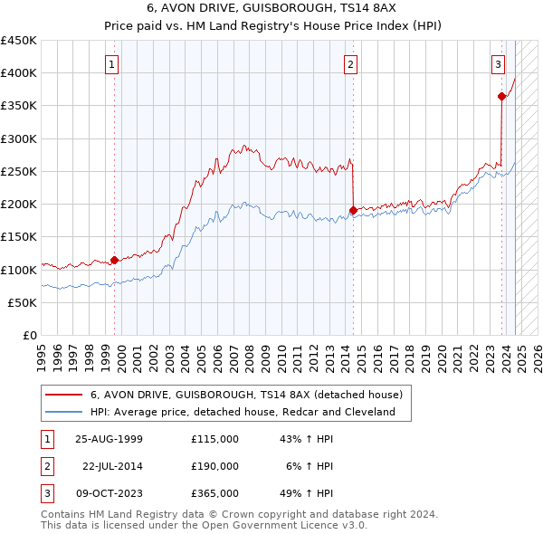 6, AVON DRIVE, GUISBOROUGH, TS14 8AX: Price paid vs HM Land Registry's House Price Index