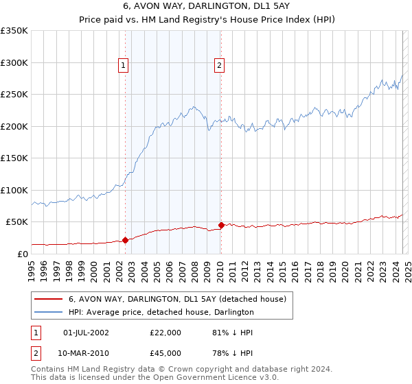 6, AVON WAY, DARLINGTON, DL1 5AY: Price paid vs HM Land Registry's House Price Index