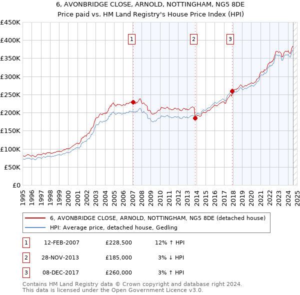 6, AVONBRIDGE CLOSE, ARNOLD, NOTTINGHAM, NG5 8DE: Price paid vs HM Land Registry's House Price Index