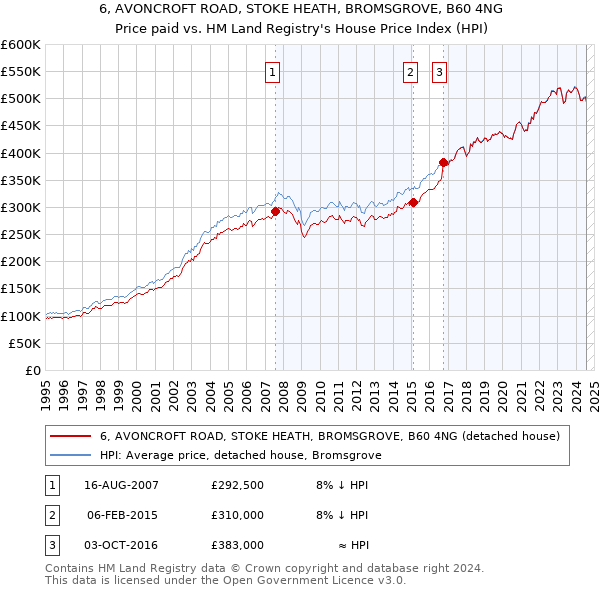 6, AVONCROFT ROAD, STOKE HEATH, BROMSGROVE, B60 4NG: Price paid vs HM Land Registry's House Price Index