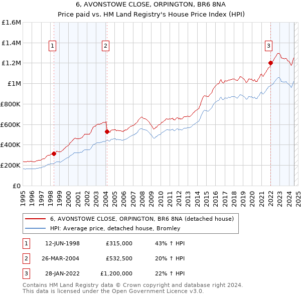 6, AVONSTOWE CLOSE, ORPINGTON, BR6 8NA: Price paid vs HM Land Registry's House Price Index