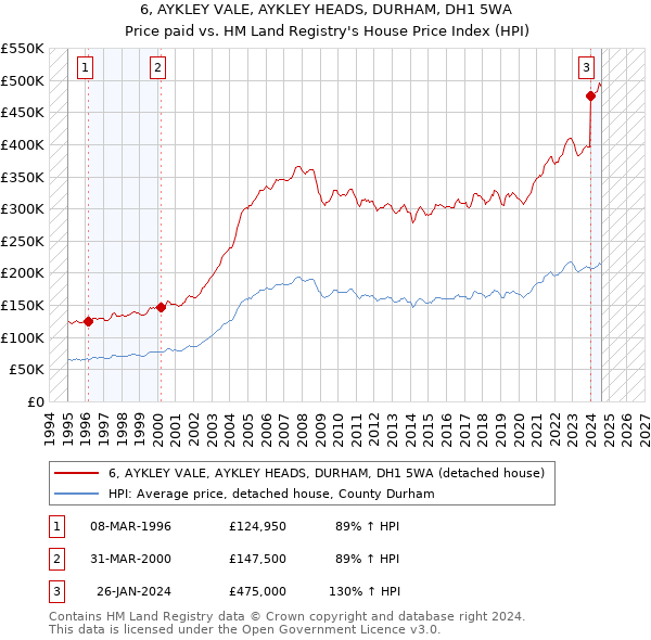 6, AYKLEY VALE, AYKLEY HEADS, DURHAM, DH1 5WA: Price paid vs HM Land Registry's House Price Index