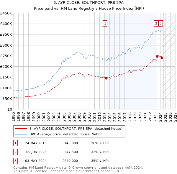 6, AYR CLOSE, SOUTHPORT, PR8 5PA: Price paid vs HM Land Registry's House Price Index