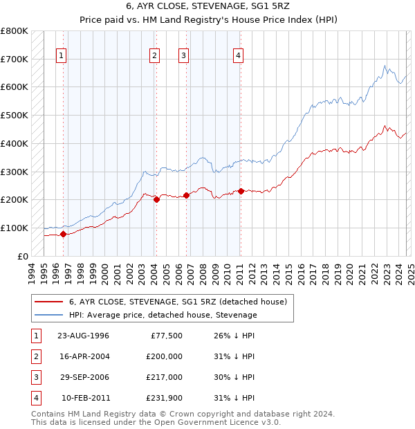 6, AYR CLOSE, STEVENAGE, SG1 5RZ: Price paid vs HM Land Registry's House Price Index