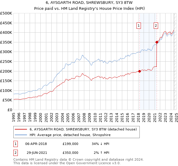 6, AYSGARTH ROAD, SHREWSBURY, SY3 8TW: Price paid vs HM Land Registry's House Price Index