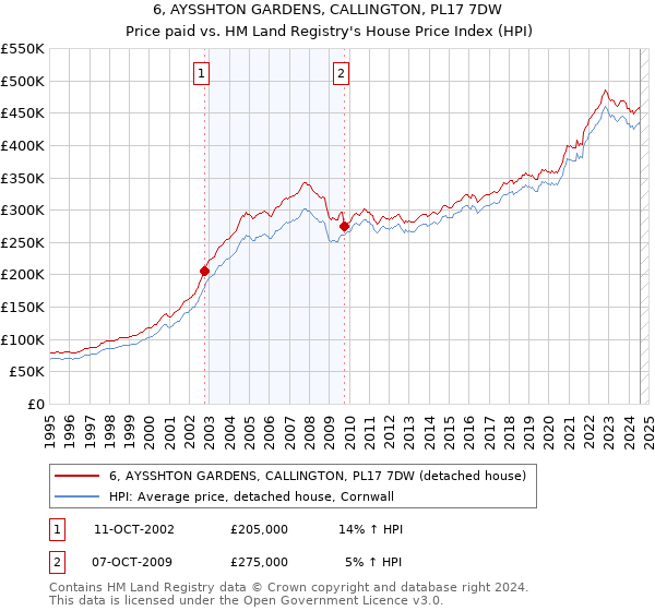 6, AYSSHTON GARDENS, CALLINGTON, PL17 7DW: Price paid vs HM Land Registry's House Price Index