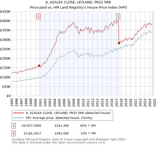 6, AZALEA CLOSE, LEYLAND, PR25 5RB: Price paid vs HM Land Registry's House Price Index