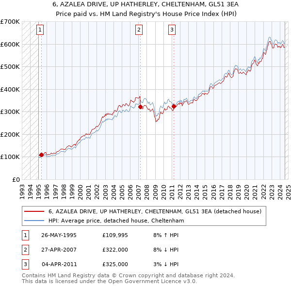 6, AZALEA DRIVE, UP HATHERLEY, CHELTENHAM, GL51 3EA: Price paid vs HM Land Registry's House Price Index