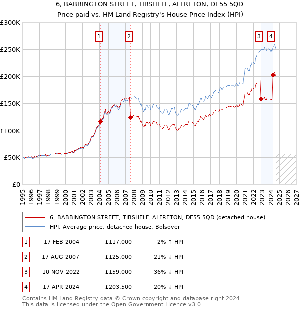 6, BABBINGTON STREET, TIBSHELF, ALFRETON, DE55 5QD: Price paid vs HM Land Registry's House Price Index