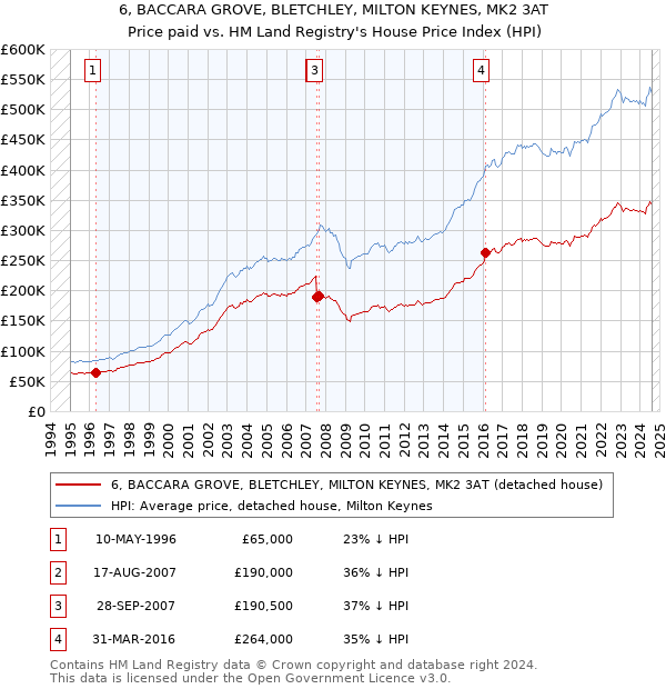 6, BACCARA GROVE, BLETCHLEY, MILTON KEYNES, MK2 3AT: Price paid vs HM Land Registry's House Price Index