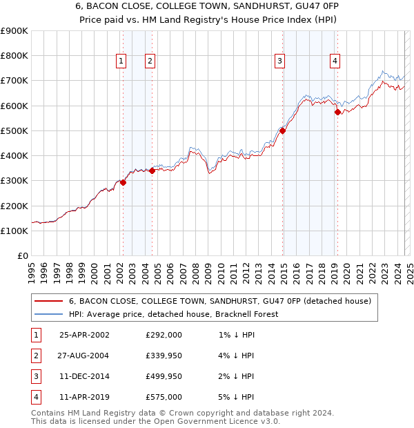 6, BACON CLOSE, COLLEGE TOWN, SANDHURST, GU47 0FP: Price paid vs HM Land Registry's House Price Index